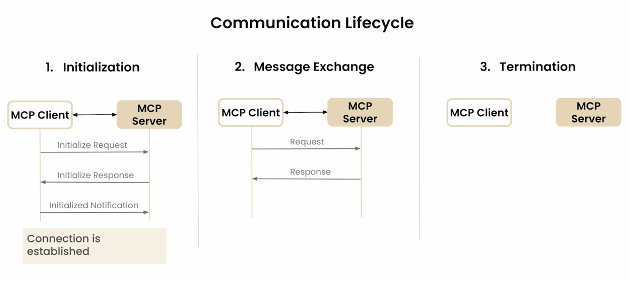 communication_lifecycle
