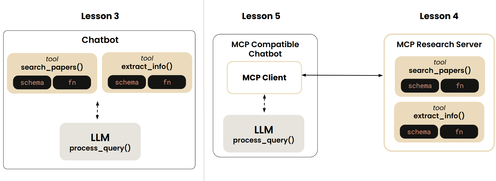 from_function_call_to_mcp
