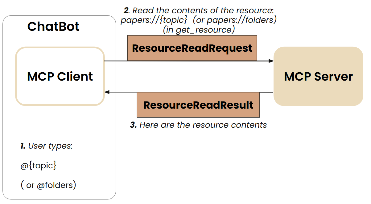 resource_invocation
